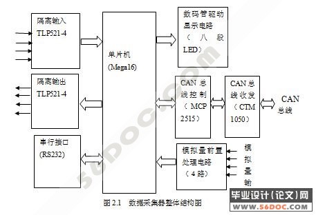 CANߵݲɼ()