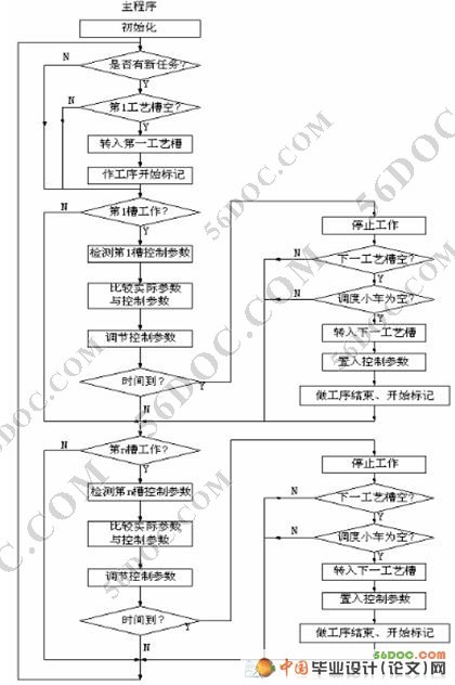 全自动电镀生产线调度小车系统的设计附电气原理图