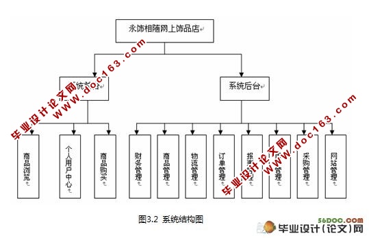 B2CƷϵͳʵ(MySQL)