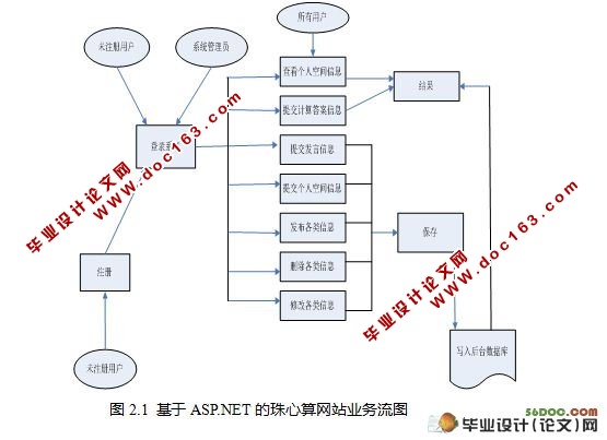 ASP.NET2.0վʵ