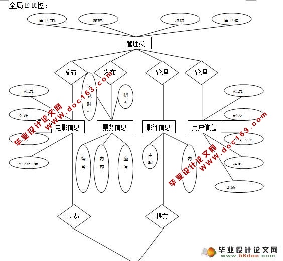 基于SSH2的电影票务系统的设计与实现(MySQL)(含录像)