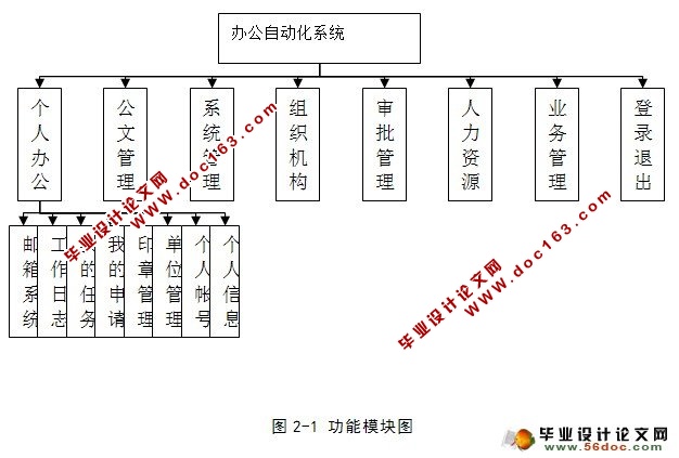 基于.NET的办公自动化系统的设计与实现(SQL)