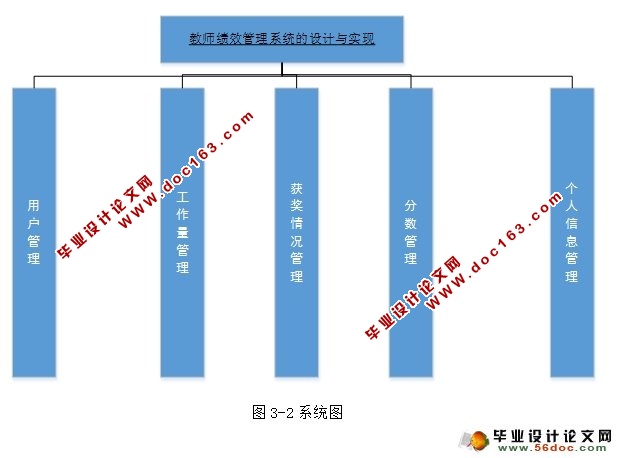教师绩效管理系统的设计(Spring,MVC,Hibernate,MySQL)