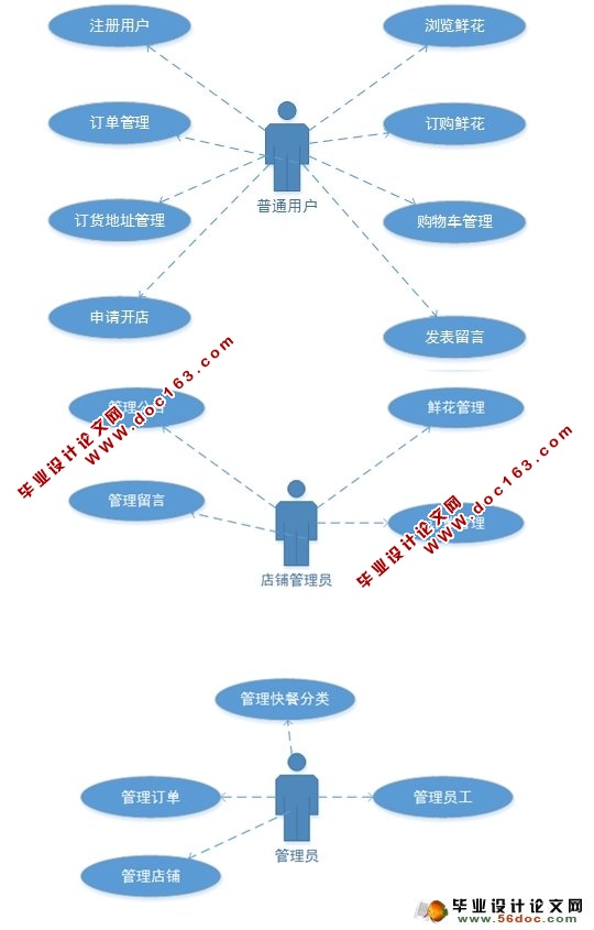 鲜花网上订购系统的设计与实现(MySQL)