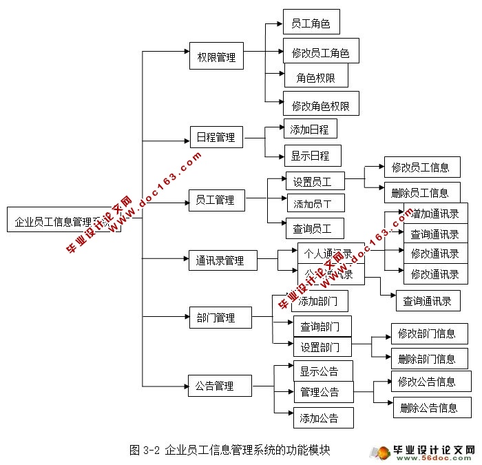 企业员工信息管理系统的设计与实现(JSP,MySQL)