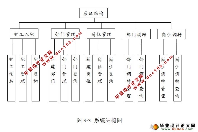 企业人力资源管理系统设计与实现(JSP,Oracle)