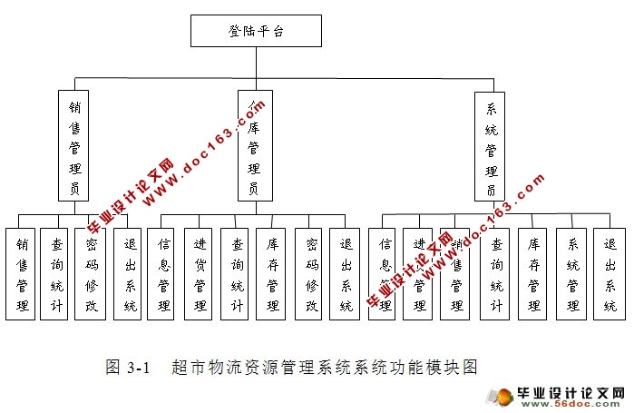 小型超市管理系统的设计与开发(JSP,MySQL)