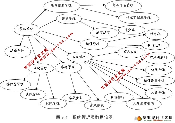 小型超市管理系统的设计与开发(JSP,MySQL)