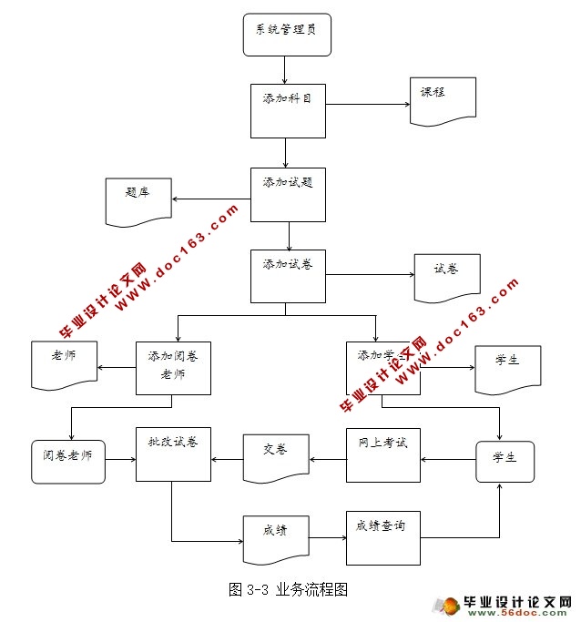 webϿϵͳʵ(SSH,MySQL)