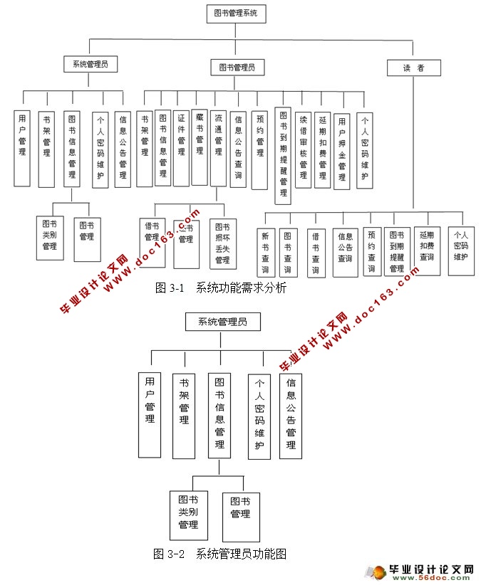 webͼϵͳʵ(SSH,MySQL)