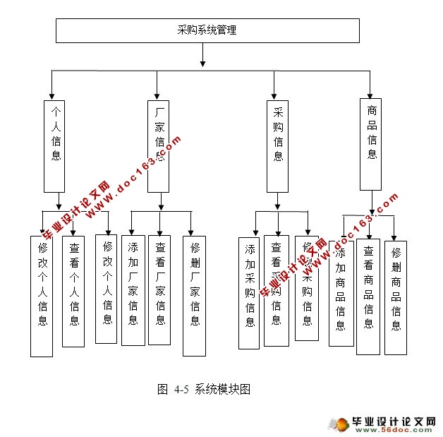 商场采购管理系统的应用与实现(NetBeans,MySQL)