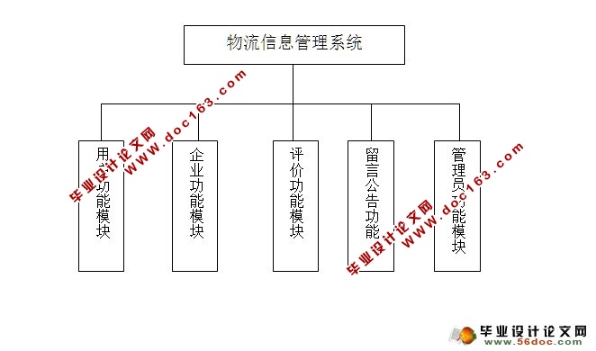 基于JSP的物流信息平台的设计与实现(SQLServer)(含录像)