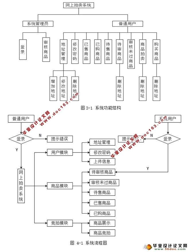 网上拍卖系统的设计与实现(JSP,MySQL)