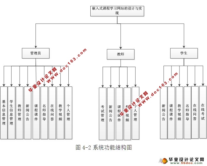 Ƕʽγѧϰվʵ(ASP.NET,SQL)