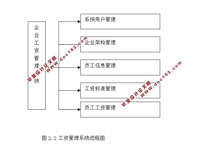 工资管理系统的设计与实现(JSP,SQLServer)