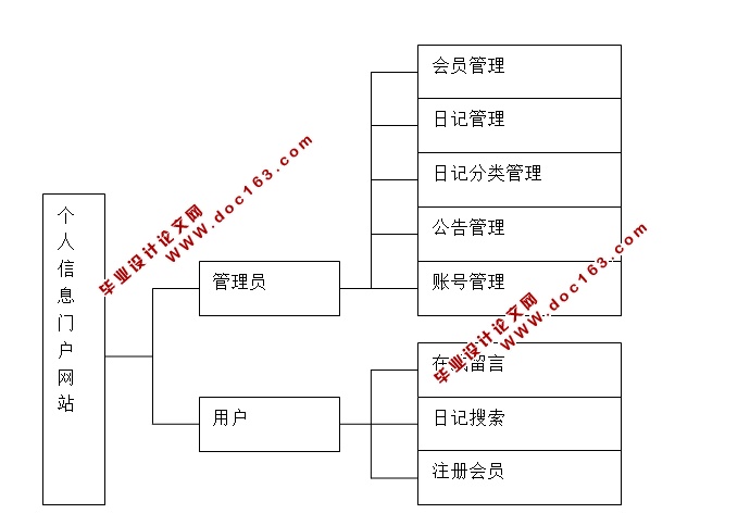 ϢŻվʵ(JSP,SQLServer)