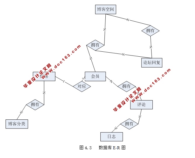 ƽ̨ʵ(ASP.NET,SQL)