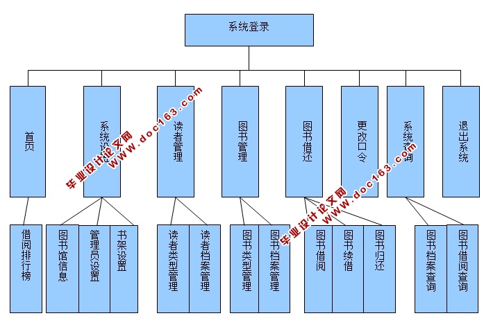 ְҵѧԺͼϵͳʵ(ASP.NET,SQL)