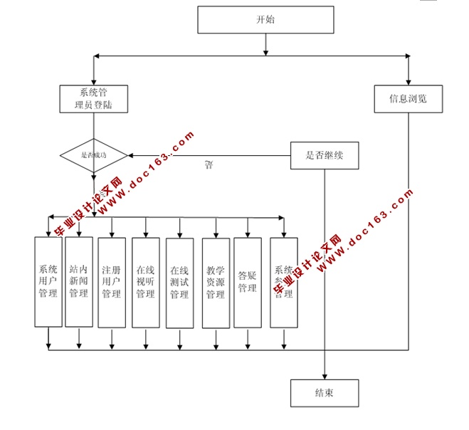 ѧӢ˵ѧƽ̨ʵ(ASP.NET,SQL)