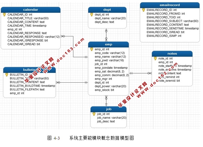 湫˾OA칫ϵͳʵ(MVC,Servlet,Javabeans,MySQL)