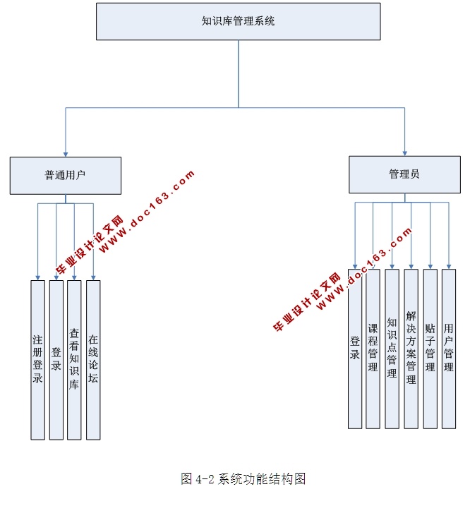 ֪ʶϵͳʵ(ASP.NET,SQL)