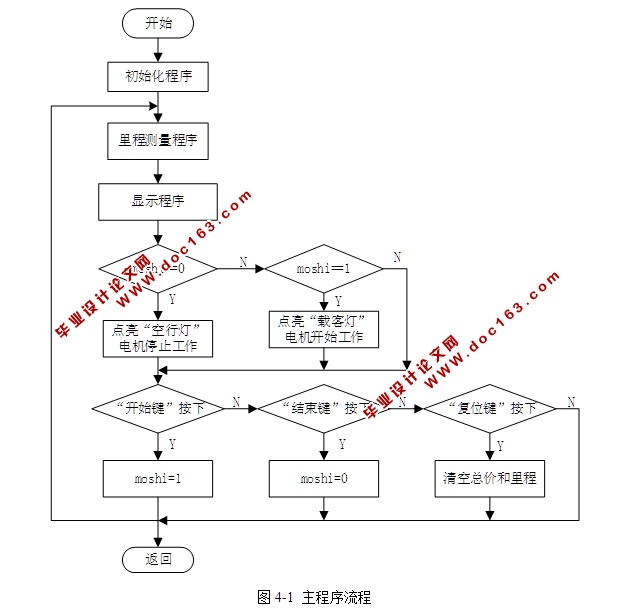基于单片机的出租车计价器设计(含程序代码)