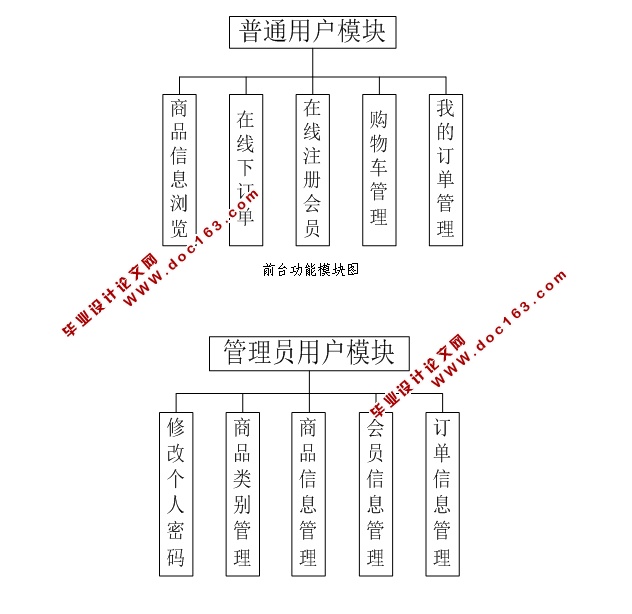 服装行业ERP系统的设计与实现-店铺模块(SSH,MySQL)(含录像)