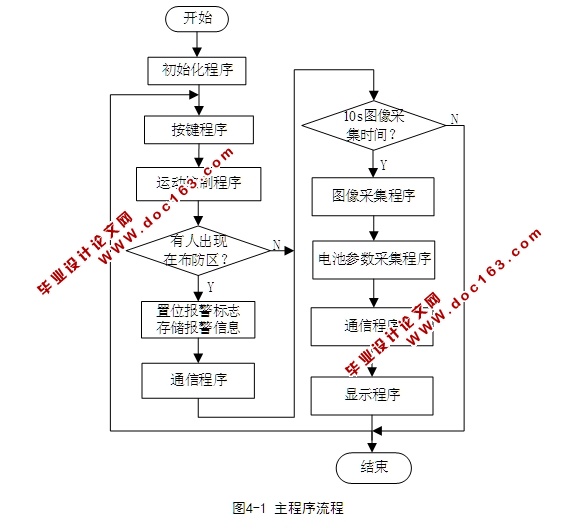 光伏动力勘探车的设计(含电路原理图,仿真程序)