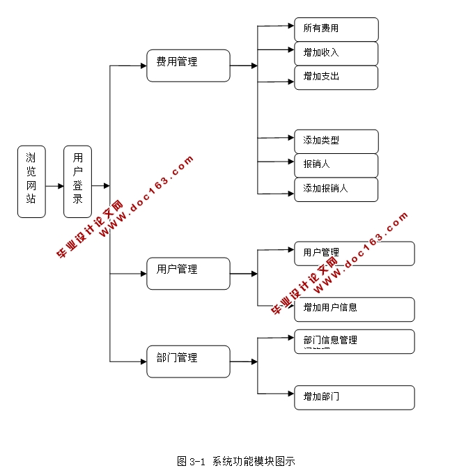 ҵԤϵͳʵ(JSP,SQLServer)