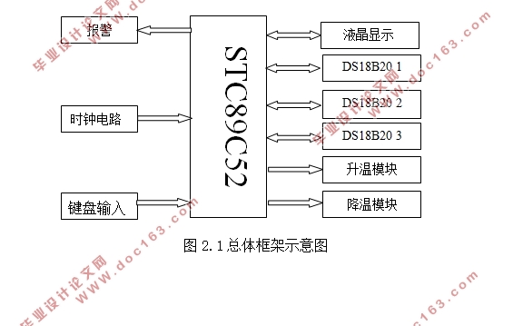 基于单片机的仓库多点温度监控系统设计