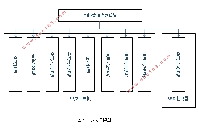 RFIDϹϢϵͳ뿪(Eclipse,MySQL)