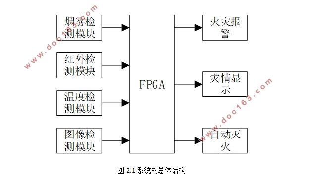 FPGAĲּֿ뱨ϵͳ