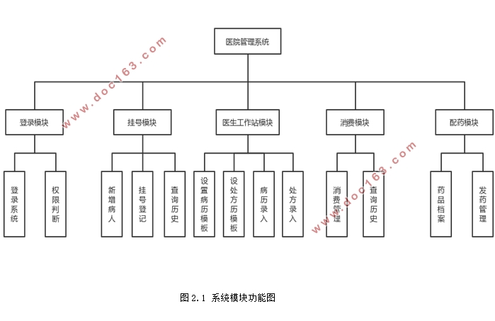 ҽԺϵͳʵ(SSM,Eclipse,MySQL)