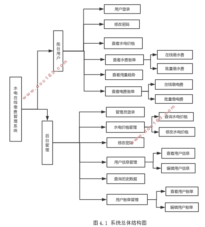 ˮ߽ɷѹϵͳʵ(SSM,Eclipse,MySQL)