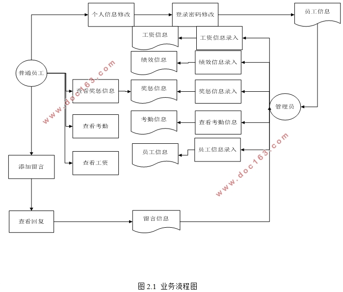 ҵԱнϵͳʵ(ASP.NET,SQL)