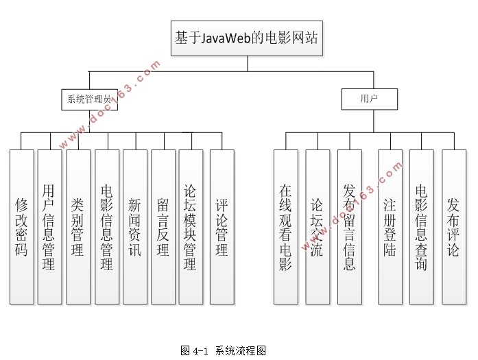 JavawebĵӰվʵ(SSH,MySQL)(¼)