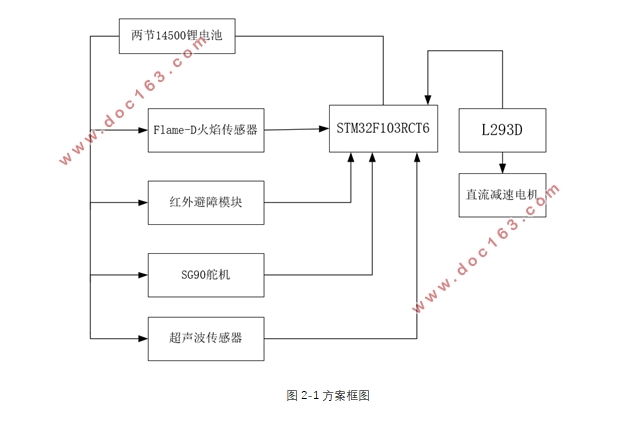 һֻSTM32С