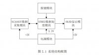 STM32׶