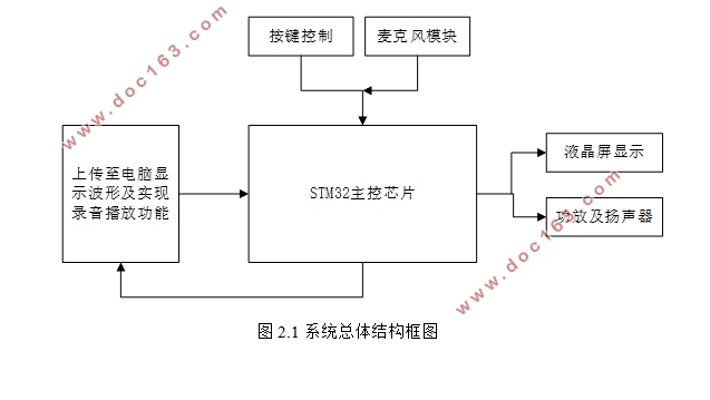 STM32Ķ·˷ɼ·