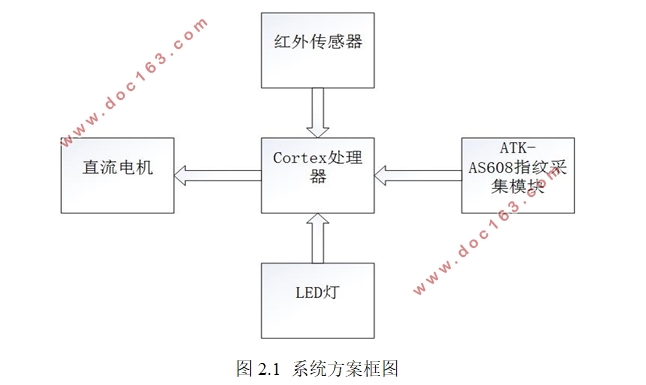 STM32ָʶŽϵͳ