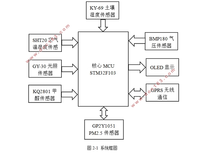 STM32GPRSļͥվϵͳ