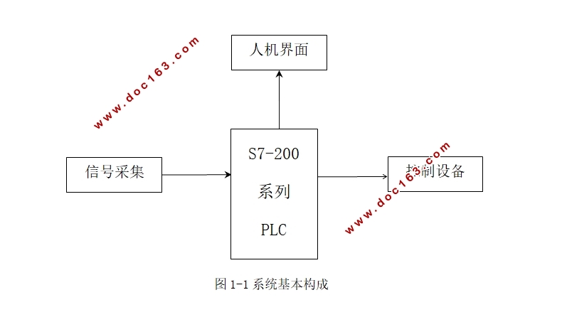 ﷢͹޿ϵͳ(Matlab,MCGS̬,PLC)