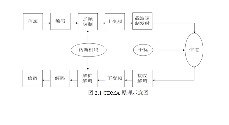 CDMAͨϵͳеĽŵַ