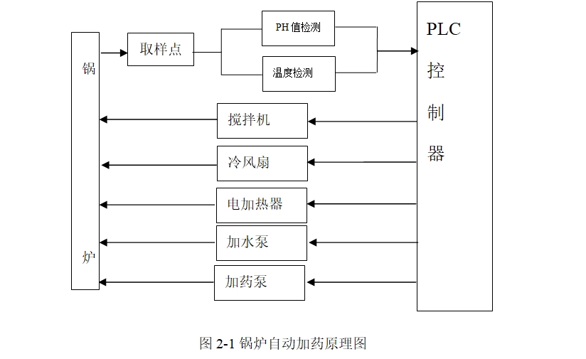 ¯Զҩϵͳ(S7-200,PLC,MCGS̬)