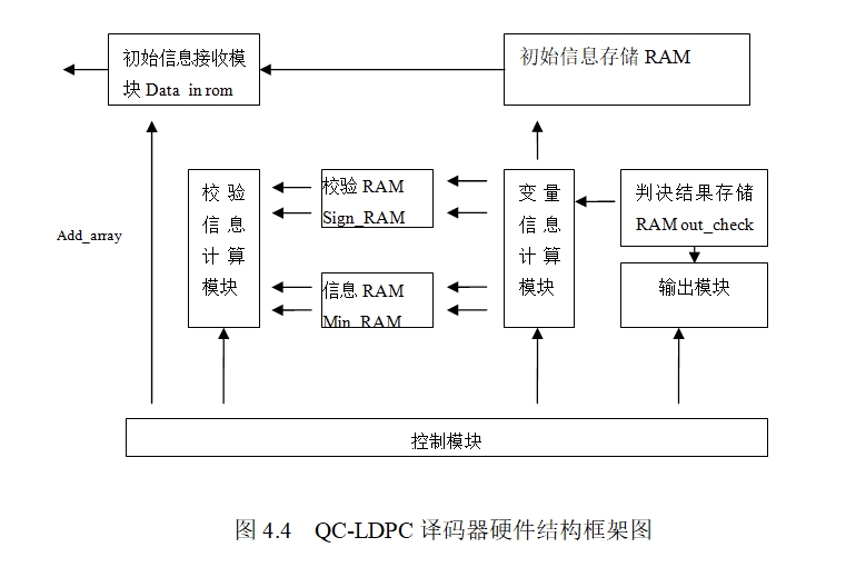 基于FPGA的QC-LDPC码译码算法研究