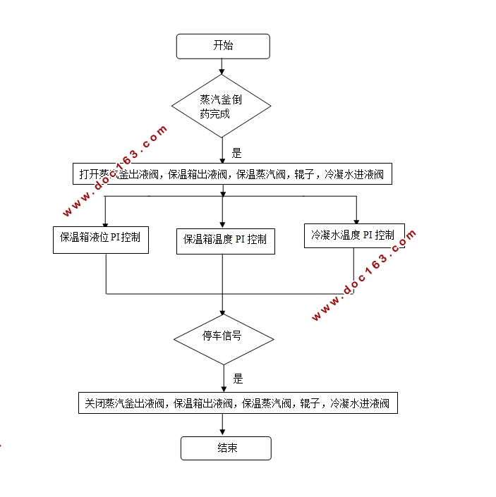 蒸汽倒药过程保温箱及制片机系统设计