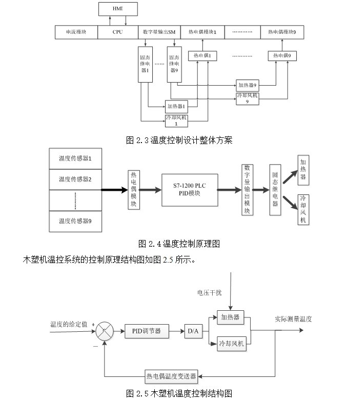 木塑生产机多路温度控制系统设计(S7-1200PLC)