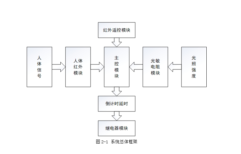 红外遥控人体感应光控多功能台灯设计