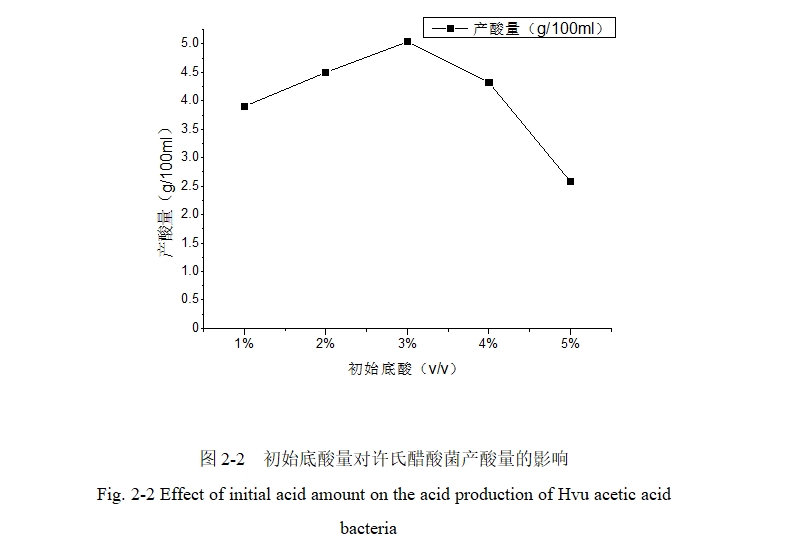 醋酸菌发酵动力学的研究