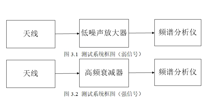 选定区域电磁环境测试分析